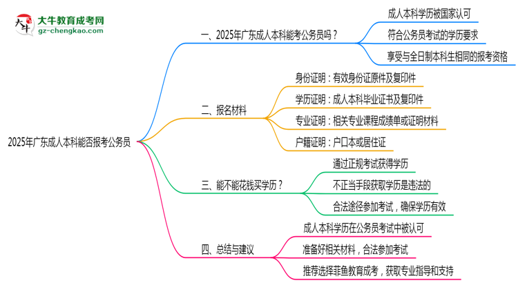 2025年廣東成人高考學歷可報考公務員崗位嗎？思維導圖