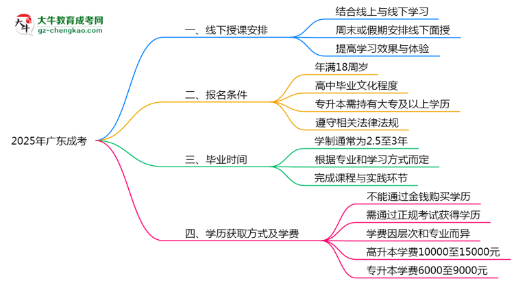 2025年廣東成人高考線下授課安排說(shuō)明思維導(dǎo)圖