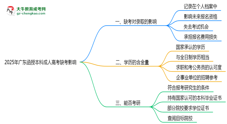 2025年廣東成人高考缺考會(huì)影響錄取嗎？思維導(dǎo)圖
