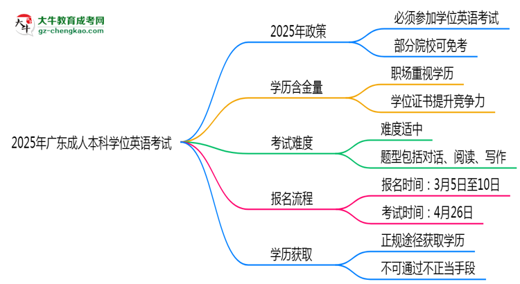 2025年廣東成人高考學(xué)位英語(yǔ)是否必考？思維導(dǎo)圖