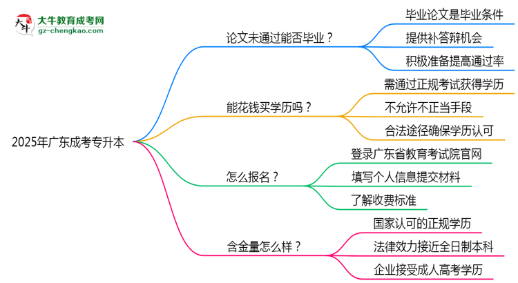 2025年廣東成人高考論文未通過能否畢業(yè)？思維導(dǎo)圖