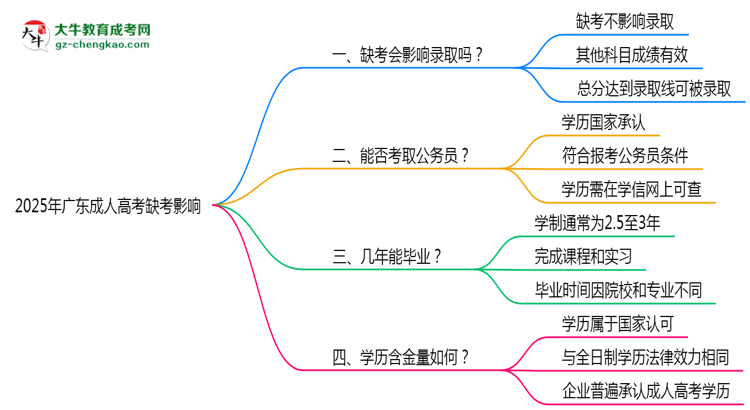 2025年廣東成人高考缺考會影響錄取嗎？思維導(dǎo)圖