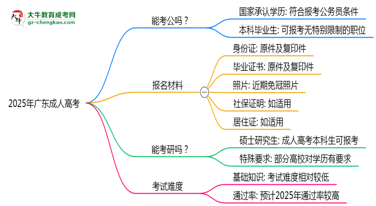 2025年廣東成人高考學(xué)歷可報考公務(wù)員崗位嗎？思維導(dǎo)圖