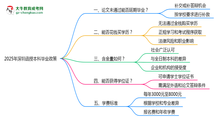 2025年深圳函授本科論文未通過(guò)能否延期畢業(yè)？思維導(dǎo)圖