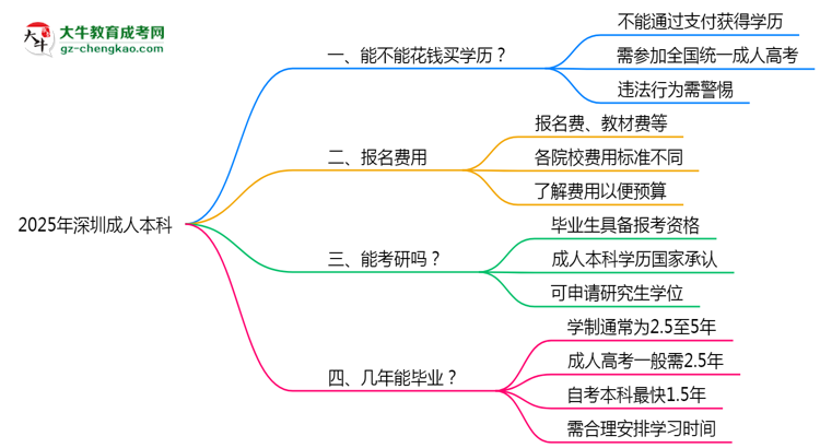 2025年深圳成人本科學歷買賣騙局！官方嚴打公告思維導圖