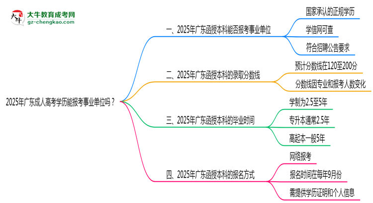 2025年廣東成人高考學(xué)歷能報(bào)考事業(yè)單位嗎？思維導(dǎo)圖