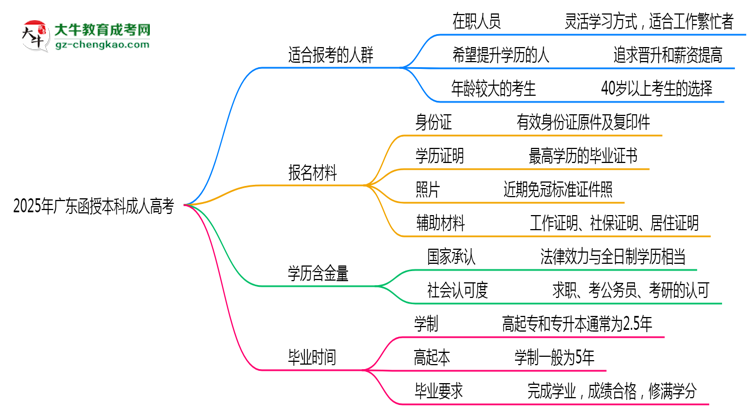 2025年廣東哪些人適合報(bào)考成人高考？思維導(dǎo)圖