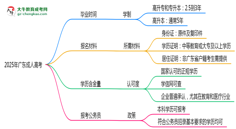 2025年廣東成人高考最快多久能畢業(yè)領(lǐng)取證書(shū)？思維導(dǎo)圖