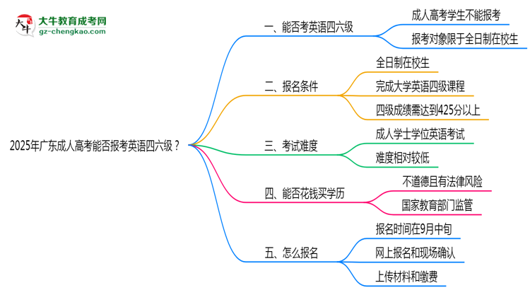 2025年廣東成人高考能否報考英語四六級？思維導(dǎo)圖
