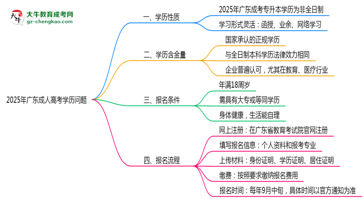 2025年廣東成人高考學(xué)歷屬于全日制嗎？思維導(dǎo)圖