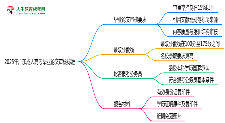 2025年廣東成人高考畢業(yè)論文審核標(biāo)準(zhǔn)思維導(dǎo)圖