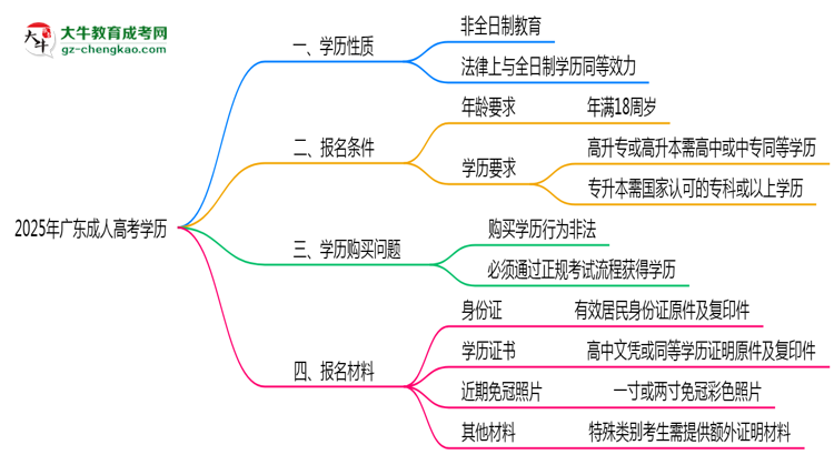 2025年廣東成人高考學(xué)歷屬于全日制嗎？思維導(dǎo)圖