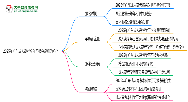 2025年廣東成人高考全年可報名是真的嗎？思維導圖