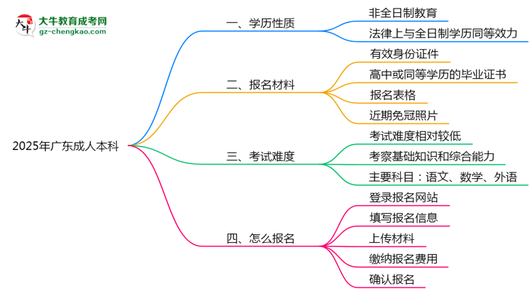 2025年廣東成人高考學(xué)歷屬于全日制嗎？思維導(dǎo)圖