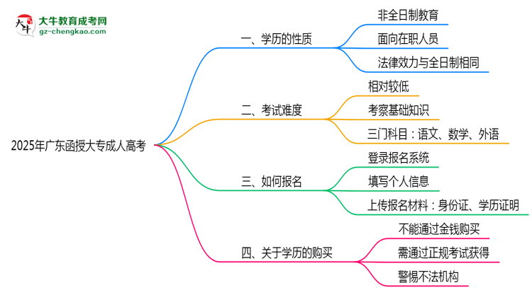 2025年廣東成人高考學(xué)歷屬于全日制嗎？思維導(dǎo)圖