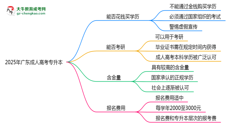 2025年廣東成人高考學(xué)歷能否花錢快速獲??？思維導(dǎo)圖