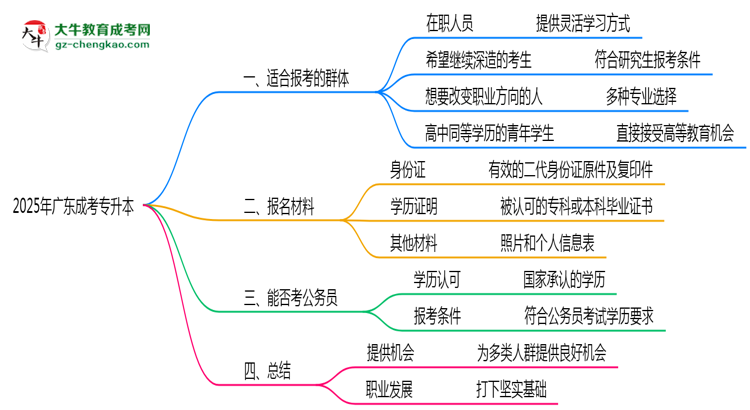 2025年廣東哪些人適合報(bào)考成人高考？思維導(dǎo)圖