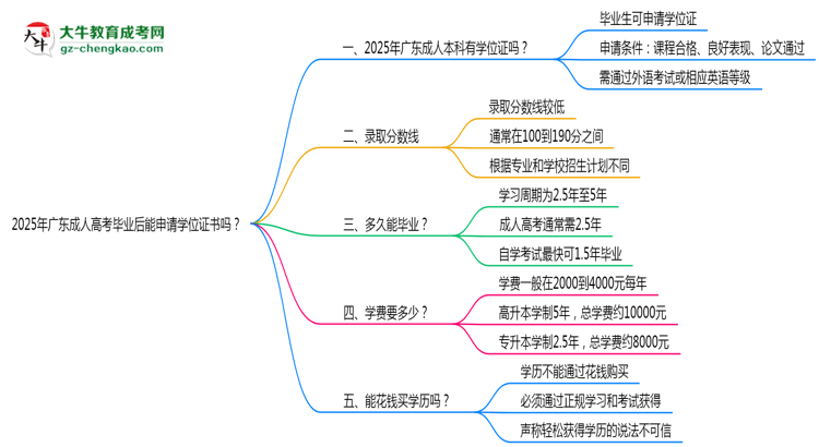 2025年廣東成人高考畢業(yè)后能申請學(xué)位證書嗎？思維導(dǎo)圖