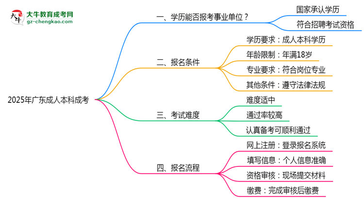 2025年廣東成人高考學(xué)歷能報(bào)考事業(yè)單位嗎？思維導(dǎo)圖