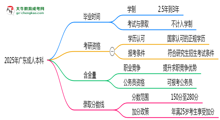 2025年廣東成人高考最快多久能畢業(yè)領(lǐng)取證書？思維導(dǎo)圖