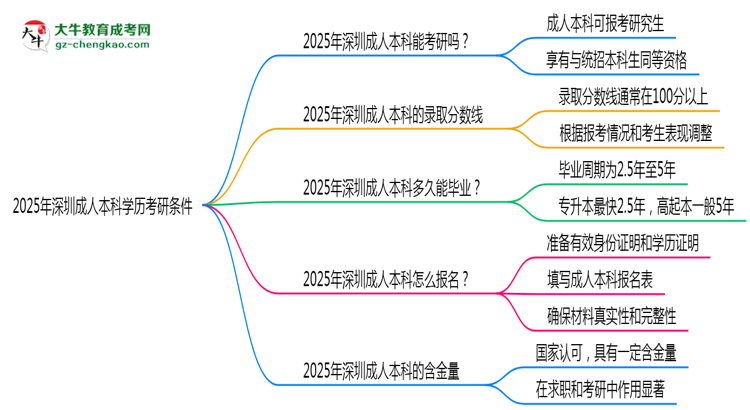 2025年深圳成人本科學歷考研條件：院校限制說明思維導圖
