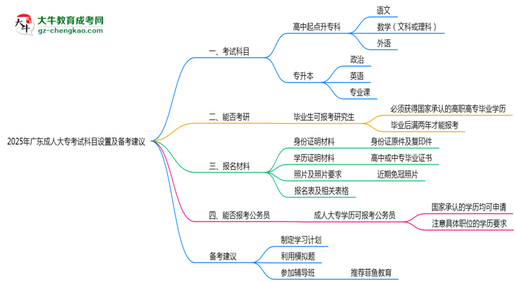 2025年廣東成人高考考試科目設置及備考建議思維導圖