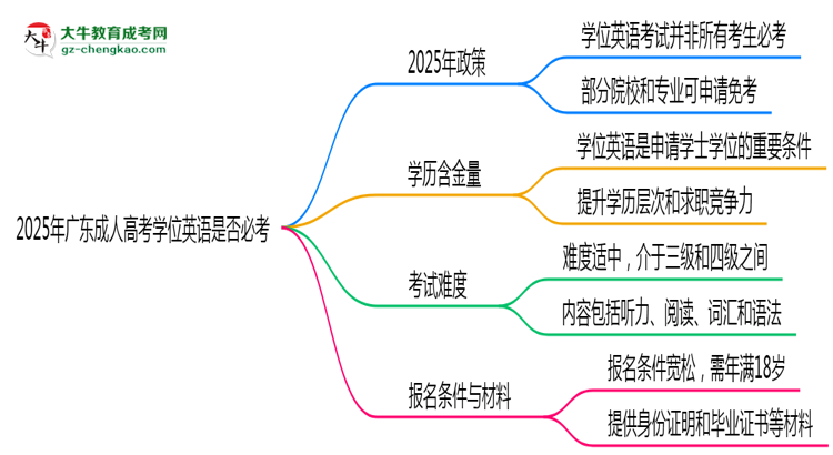 2025年廣東成人高考學(xué)位英語是否必考？思維導(dǎo)圖