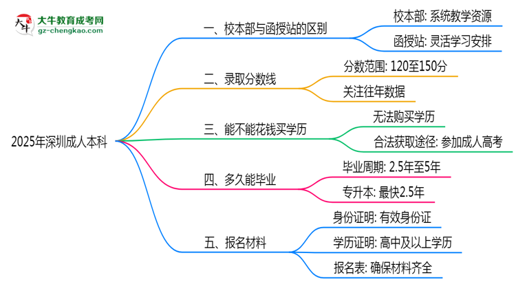 2025年報(bào)深圳成人本科選校本部or函授站？區(qū)別解析思維導(dǎo)圖