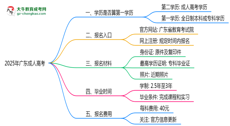 2025年廣東成人高考學(xué)歷算第一學(xué)歷嗎？思維導(dǎo)圖