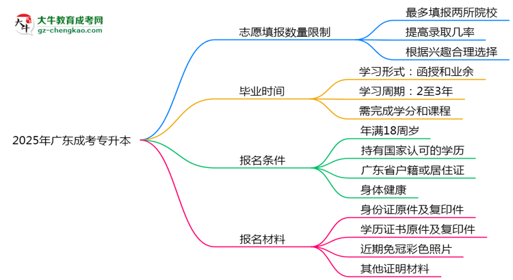 2025年廣東成人高考志愿填報數(shù)量限制思維導圖