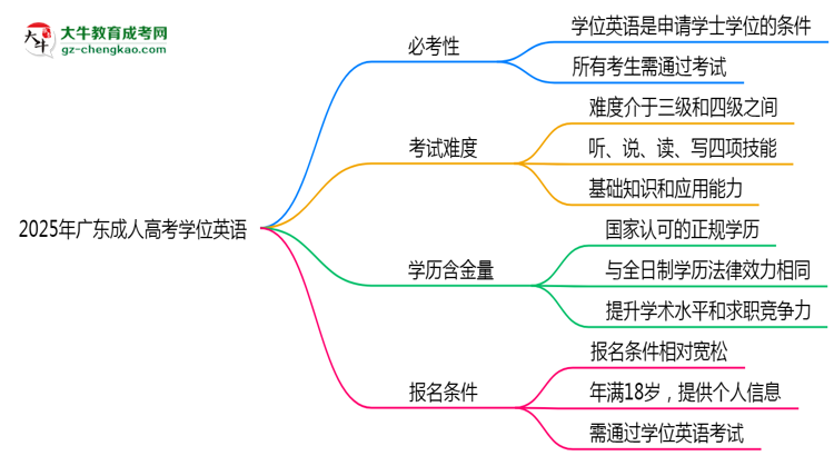 2025年廣東成人高考學(xué)位英語是否必考？思維導(dǎo)圖