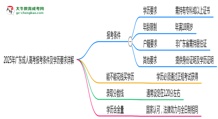 2025年廣東成人高考報考條件及學歷要求詳解思維導圖