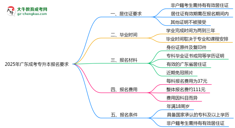 2025年廣東成人高考報名居住證要求思維導(dǎo)圖