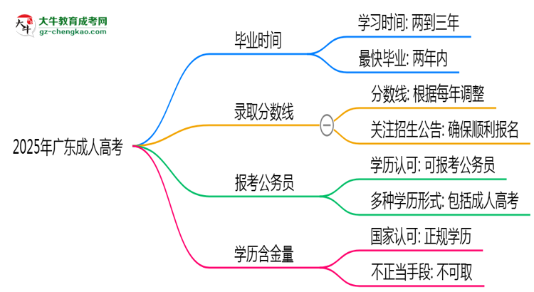 2025年廣東成人高考最快多久能畢業(yè)領(lǐng)取證書？思維導(dǎo)圖
