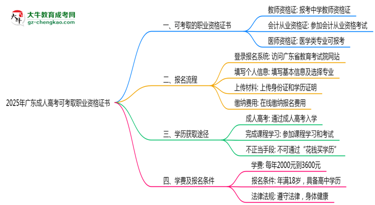 2025年廣東成人高考可考取職業(yè)資格證書(shū)思維導(dǎo)圖