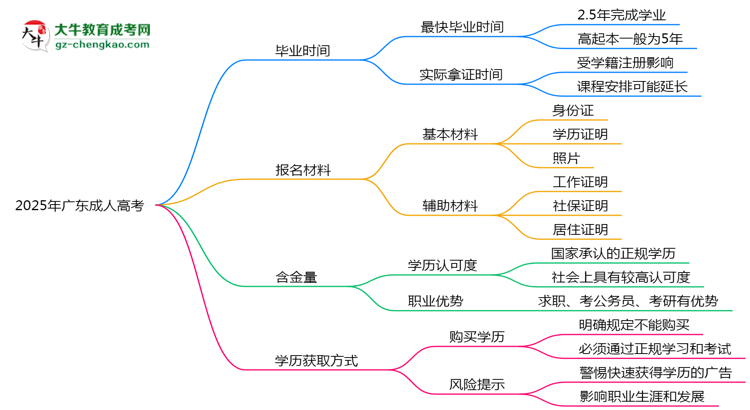 2025年廣東成人高考最快多久能畢業(yè)領(lǐng)取證書？思維導(dǎo)圖