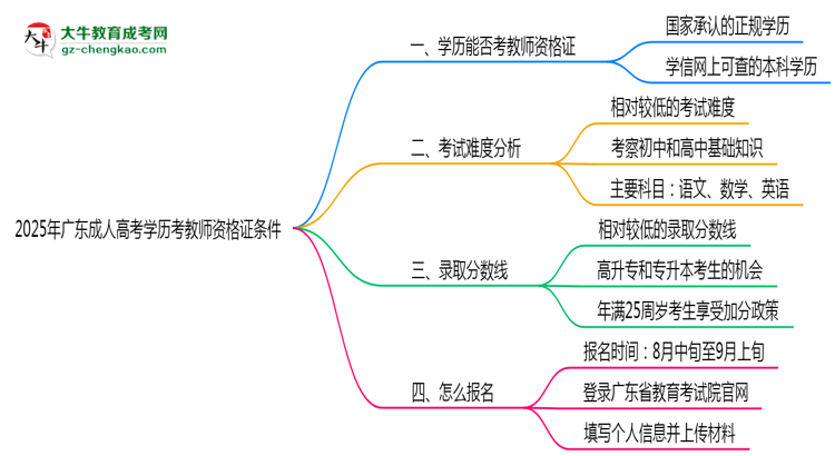 2025年廣東成人高考學歷考教師資格證條件思維導圖