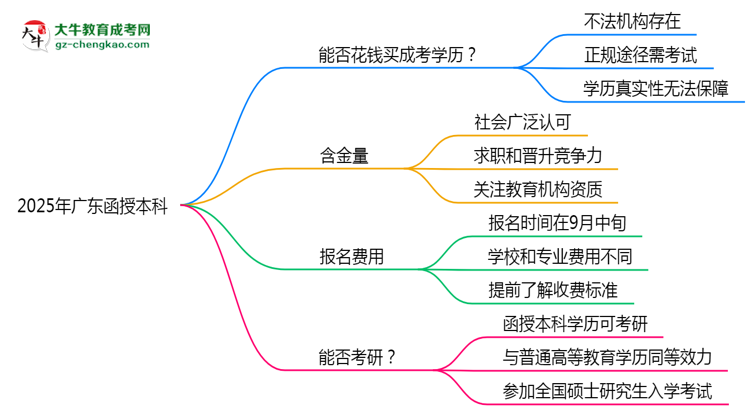2025年廣東成人高考學(xué)歷能否花錢快速獲??？思維導(dǎo)圖