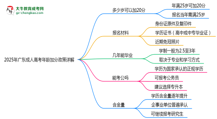 2025年廣東成人高考年齡加分政策詳解思維導圖
