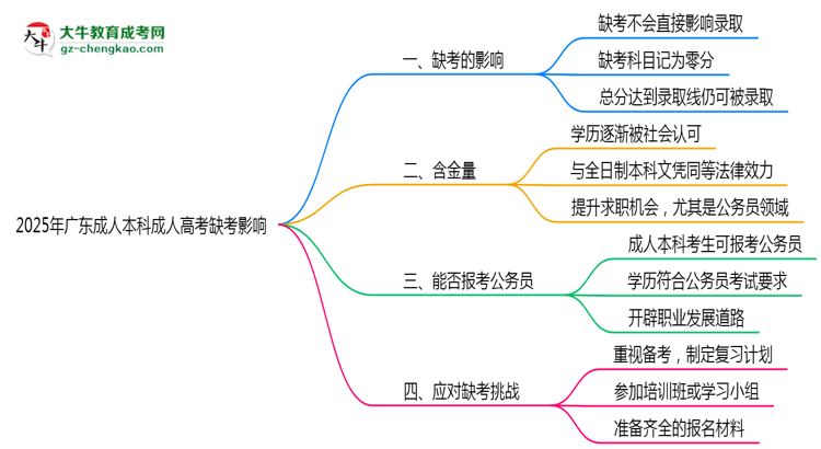 2025年廣東成人高考缺考會(huì)影響錄取嗎？思維導(dǎo)圖