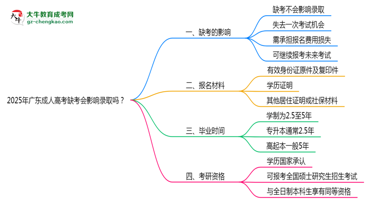 2025年廣東成人高考缺考會(huì)影響錄取嗎？思維導(dǎo)圖