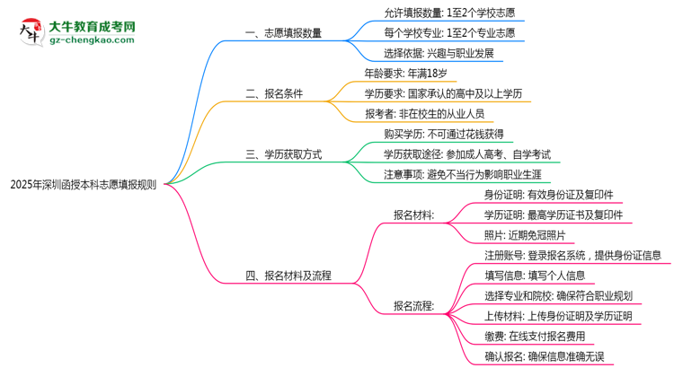 2025年深圳函授本科志愿填報數量及修改規(guī)則思維導圖