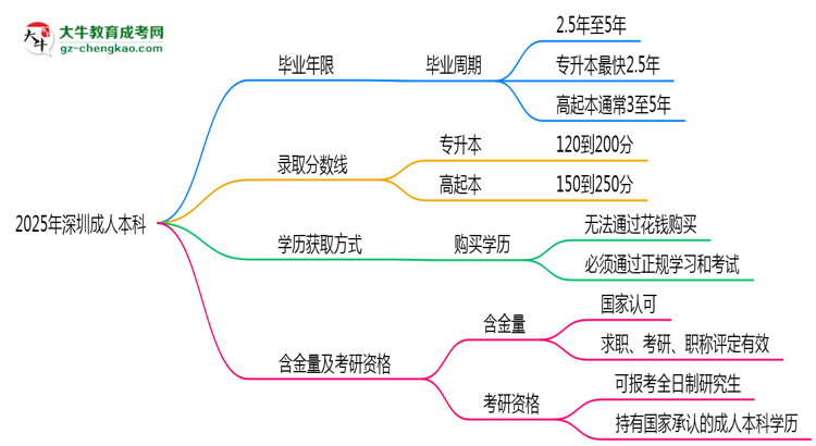 2025年深圳成人本科最快多久拿證？畢業(yè)年限解析思維導(dǎo)圖