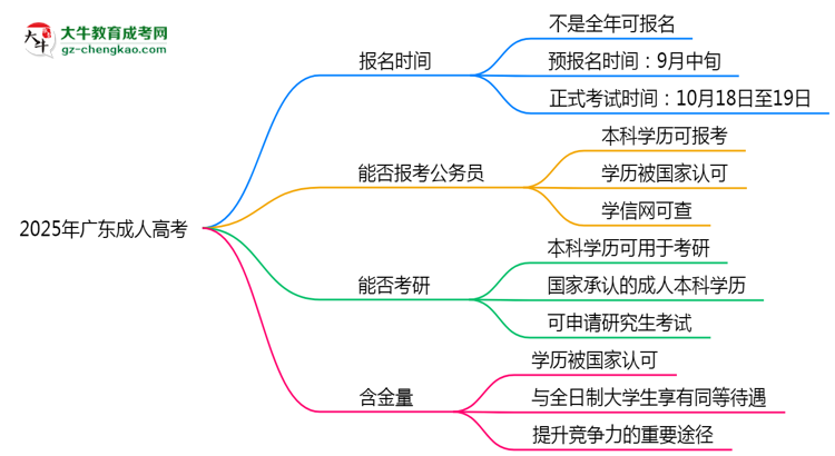 2025年廣東成人高考全年可報(bào)名是真的嗎？思維導(dǎo)圖