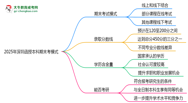 2025年深圳函授本科期末考模式：線上or線下？思維導(dǎo)圖