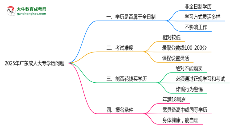 2025年廣東成人高考學歷屬于全日制嗎？思維導圖