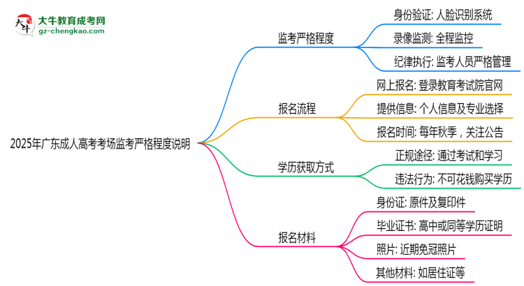 2025年廣東成人高考考場監(jiān)考嚴格程度說明思維導(dǎo)圖