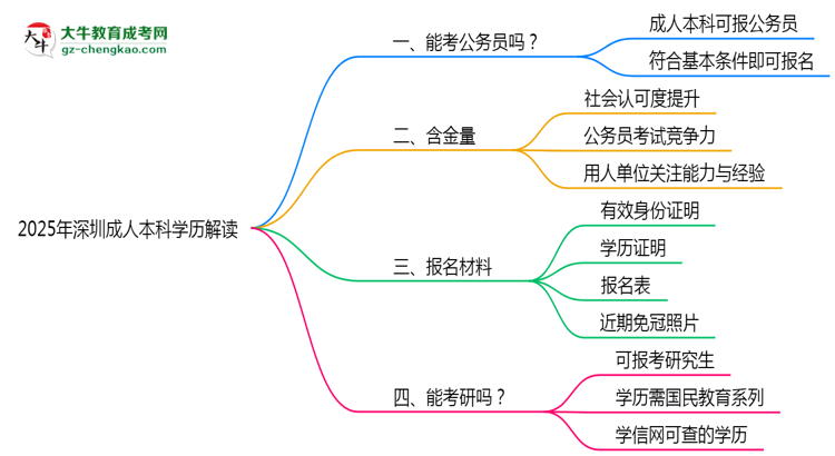 2025年深圳成人本科學(xué)歷可報公務(wù)員嗎？新規(guī)解讀思維導(dǎo)圖