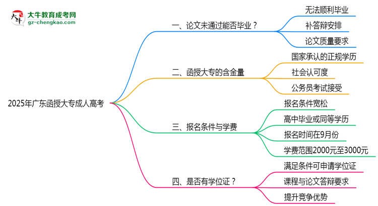 2025年廣東成人高考論文未通過能否畢業(yè)？思維導圖