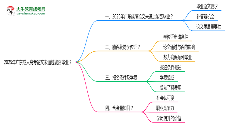 2025年廣東成人高考論文未通過能否畢業(yè)？思維導(dǎo)圖